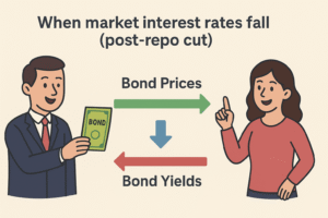 Why GILT funds falling with repo rate cut